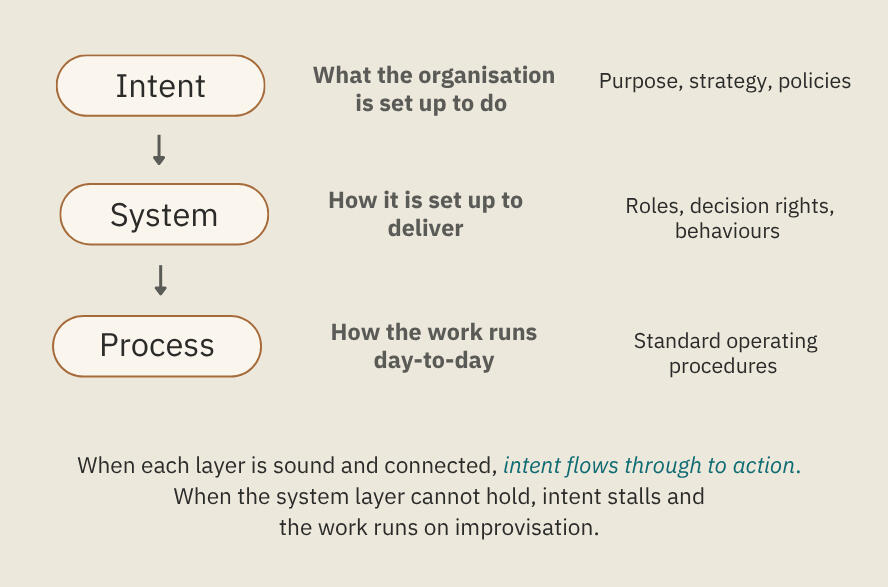 How intent flows through to action Three-layer cascade diagram. Intent: what the organisation is set up to do, including purpose, strategy and policies. System: how it is set up to deliver, including roles, decision rights and behaviours. Process: how the work runs day-to-day, including sta
